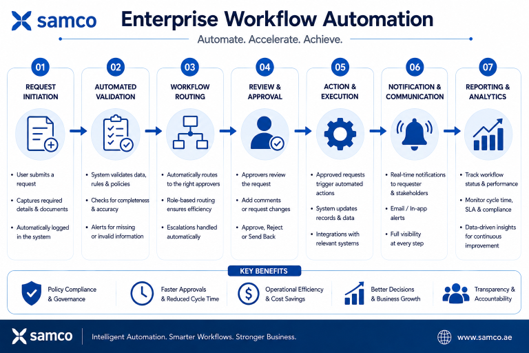 Enterprise Workflow Automation 15 August 7th, 2026 Enterprise Workflow Automation